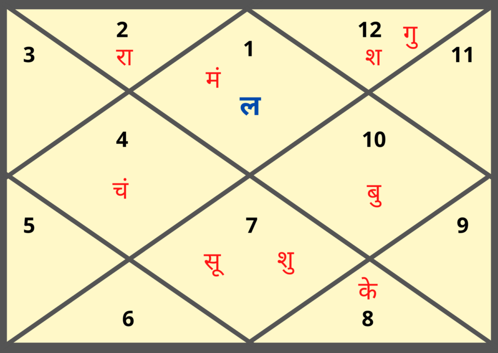 Horoscope – Janam Kundali